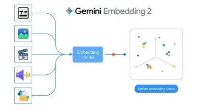 Ein echtes Bildvergleichsprojekt mit Gemini Embedding 2 erstellen