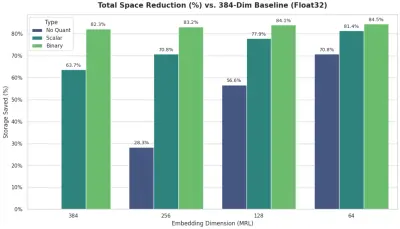 Skalierung der Vektorsuche: Quantisierung und Matryoshka-Embeddings für 80 % Kostenreduktion im Vergleich