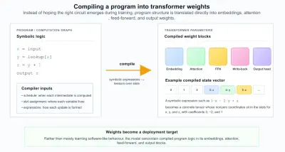 Transformers: programma gecompileerd in modelgewichten