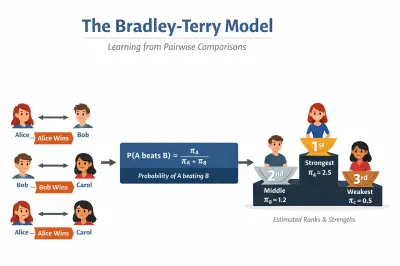 Leren van pairwise preferences: introductie tot Bradley Terry Model