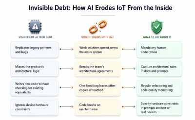 AI-tools: technische schulden in IoT en oplossingen