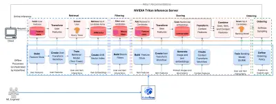 Amazon EKS: multistage multimodale aanbevelingssystemen uitrollen