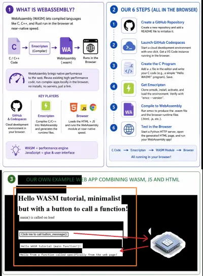 WebAssembly: je eerste programma en webapp volledig in de browser