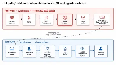 Benchmark: GBDTs voor hot path, agents voor cold path bij betalingen