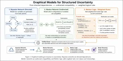 Bayesian en Markov-netwerken: begrijpelijke gids