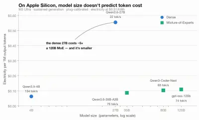 Lokale LLM: kosten voor gebruik op Apple Silicon gemeten
