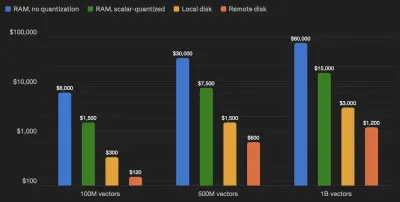 Vector search optimaliseren: on-disk versus in-memory ANN