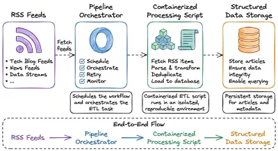 ETL-pipeline: denk als een data-engineer bij bouwen