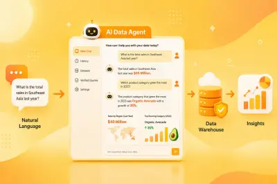AI-dataagent: data raadplegen en bedrijfsvragen beantwoorden