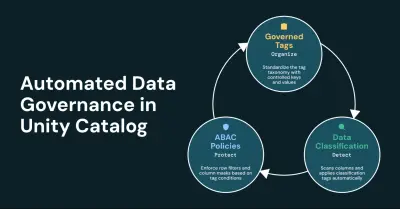 Unity Catalog: ABAC-rowfiltering en dataclasificatie nu beschikbaar