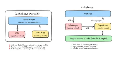 Database-ontwikkeling: van monolith naar Lakebase naar LTAP