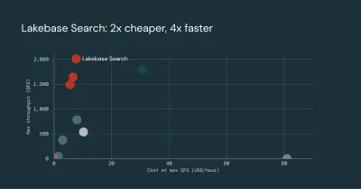 Lakebase Search: geavanceerde tekst- en vectorzoekfunctie voor Postgres