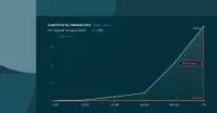 Lakebase: terabytes data laden in minuten naar Postgres