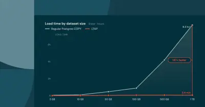 Lakebase: terabytes data laden in minuten naar Postgres