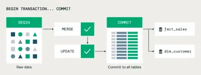 Databricks: transacties nu algemeen beschikbaar voor Lakehouse