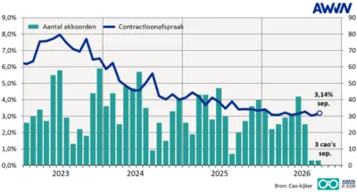 Arbeidsmarkt: aantal nieuwe cao's op dieptepunt