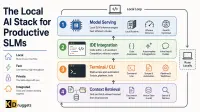 Lokale AI-stack voor productieve SLMs