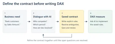 DAX-contracten begrijpen bij gebruik van AI