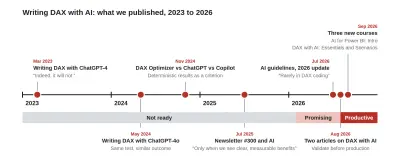 AI en DAX: huidige stand van zaken in 2026