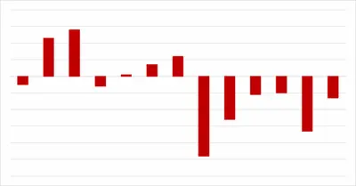 CBS: daling zzp'ers zet door, flexbanen stijgen